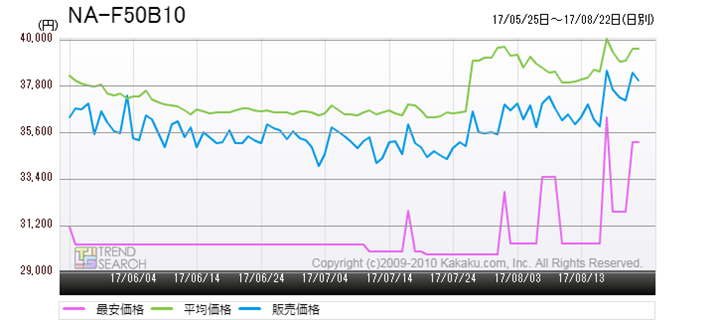 }9Fpi\jbNuNA-F50B10v̉iځiߋ3j