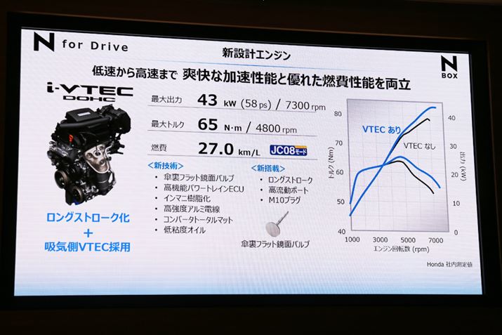 V^N-BOXNAfɂ́AV݌vi-VTECGWڂ