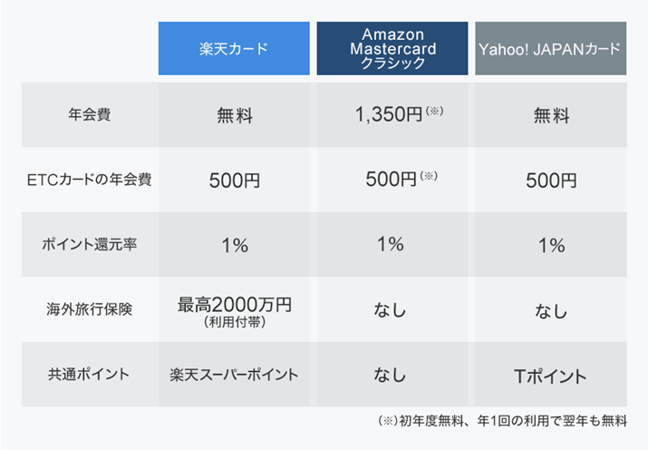 yVJ[hAYahoo! JAPANJ[hAAmazon MastercardNVbN̓̔r