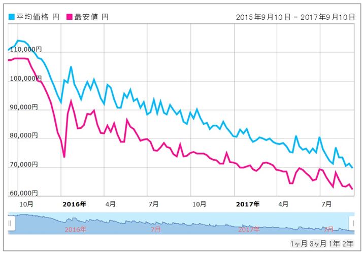 OM-D E-M10 Mark II EZ�_�u���Y�[���L�b�g [�V���o�[] �̉��i���ڃO���t