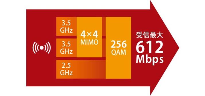 3.5GHz×2gƁA2.5GHzсiAXGPjgݍ킹邱Ƃŉő612Mbps̒ʐMx