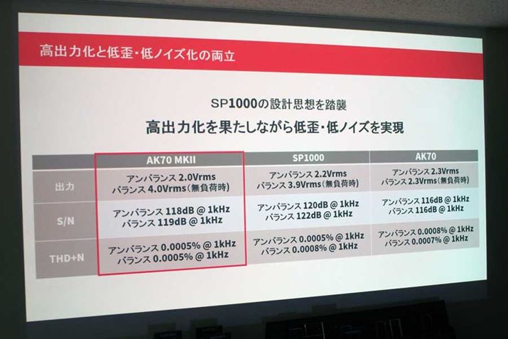 AK70 MKII��SP1000�AAK70�̏o�̓��x���AS/N��ATHD+N�̎d�l