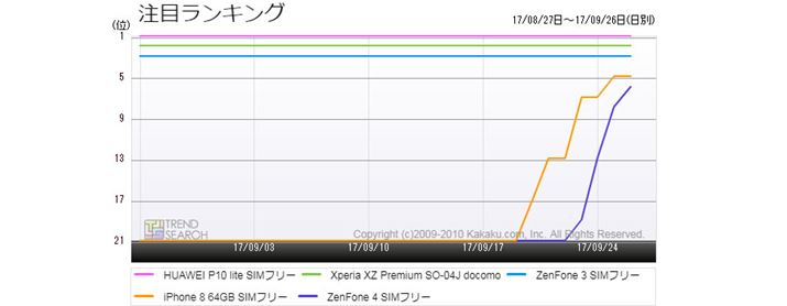 �}2�F�u�X�}�[�g�t�H���v�J�e�S���[�ɂ������v5���i�̐l�C�����L���O���ځi�ߋ�1�����j