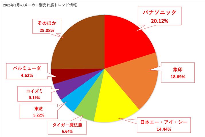 i.coḿug[X^[vJeS[ɌfڂĂ郁[J[ʂ̃VFAOti2025N3_jBVFA̓pi\jbNł20.12ŁA2ʂ̏ۈ18.69A3ʂ̓{G[EACEV[14.44ł