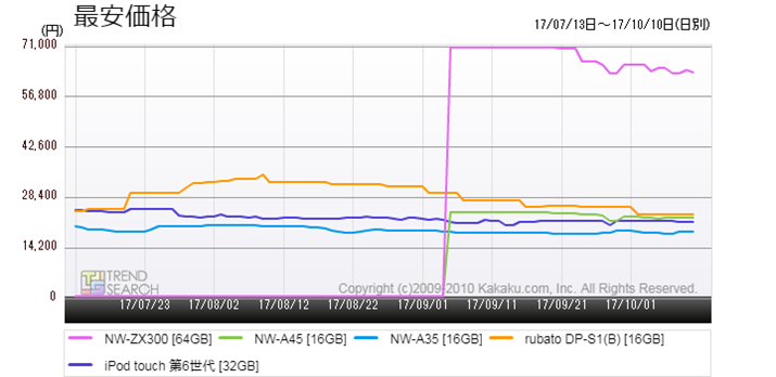}5FufW^I[fBIv[[(DAP) vJeS[ɂlC5i̍ňiځiߋ3j