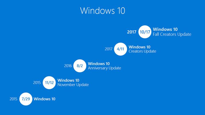 Windows 10̑^Abvf[ǵAFall Creators Update4