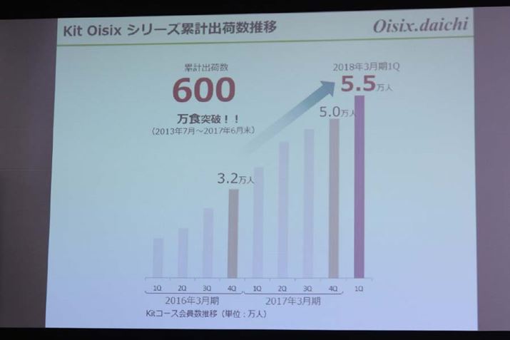 2013�N�ɔ̔����J�n�����uKit Oisix�v�̗��p�Ґ��͉E���オ��