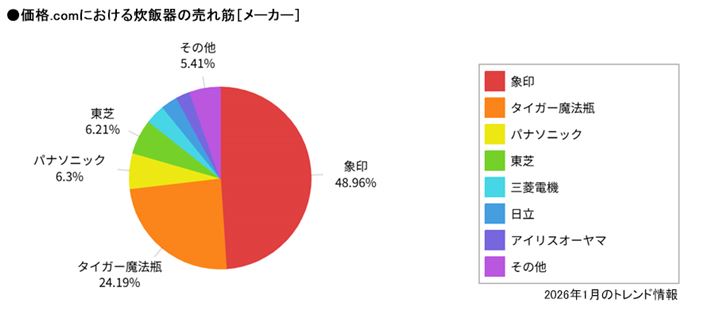 2026�N1���̐��ъ�̔����