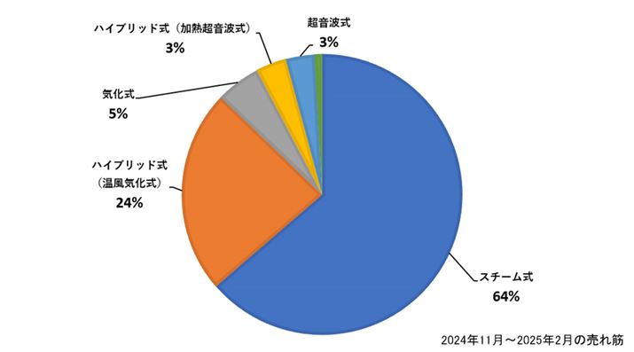 2024N11`2025N2̔؁i^Cvʁj