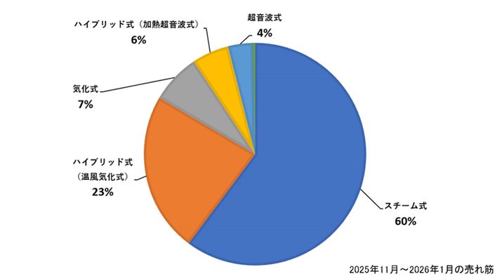 2025�N11���`2026�N1���̔���؁i�����^�C�v�ʁj