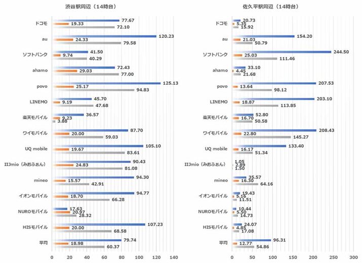 14����̒n�_�ʂ̑��茋�ʁi���F�a�J�w���ӁA�E�F���v���w���Ӂj