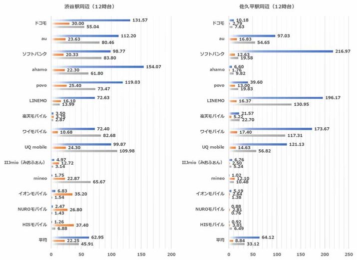 12����̒n�_�ʂ̑��茋�ʁi���F�a�J�w���ӁA�E�F���v���w���Ӂj