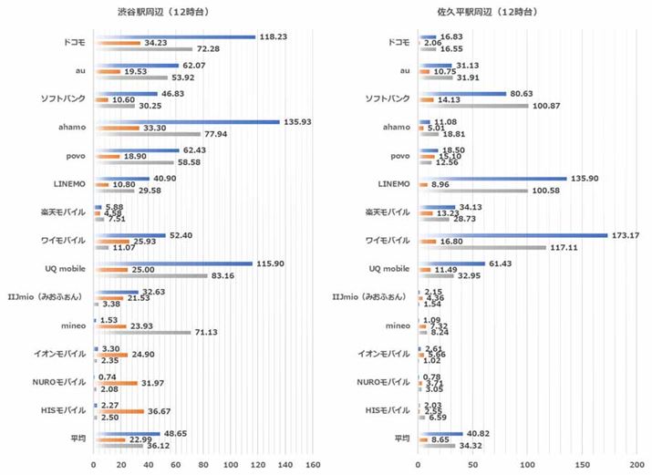 12����̒n�_�ʂ̑��茋�ʁi���F�a�J�w���ӁA�E�F���v���w���Ӂj