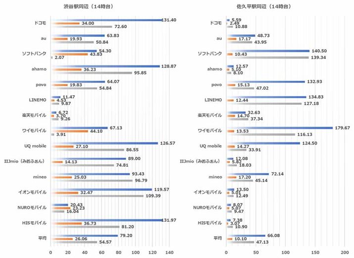 14����̒n�_�ʂ̑��茋�ʁi���F�a�J�w���ӁA�E�F���v���w���Ӂj