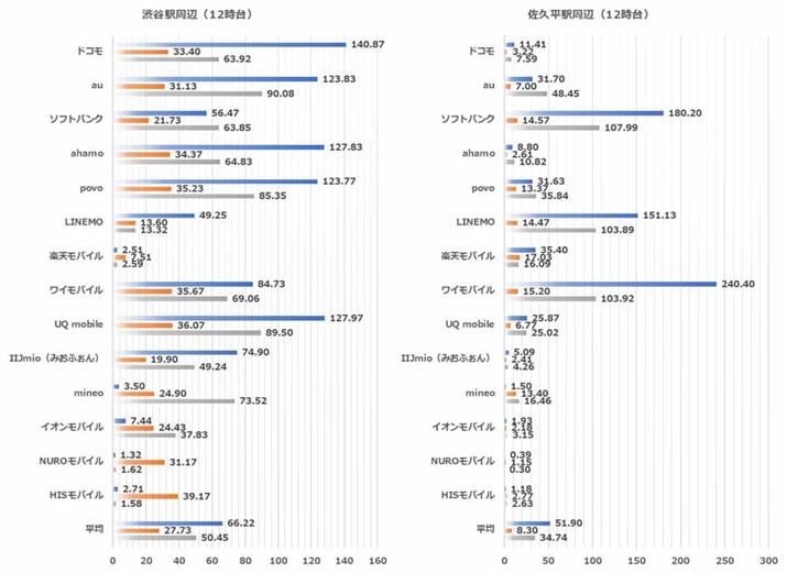 12����̒n�_�ʂ̑��茋�ʁi���F�a�J�w���ӁA�E�F���v���w���Ӂj