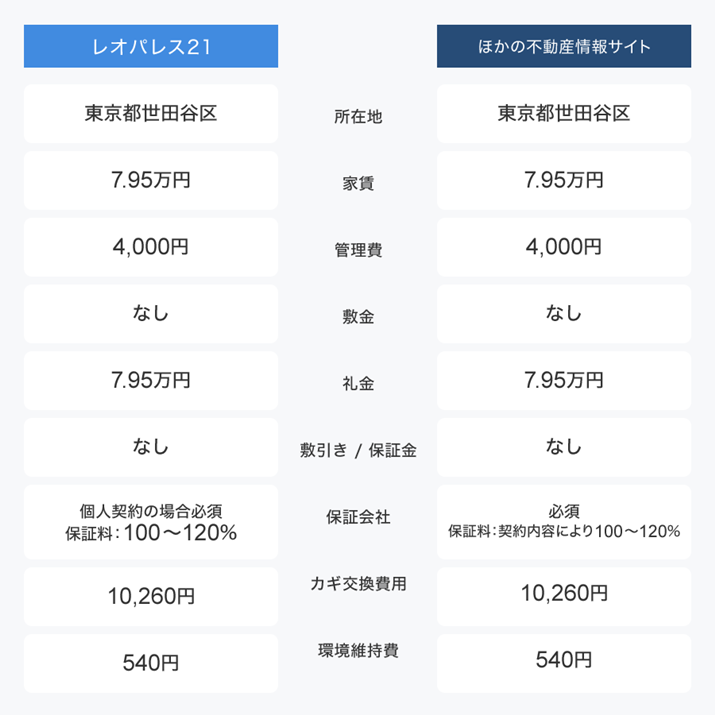 ���I�p���X�ŉƒ����N���W�b�g�J�[�h�Ŏx�����镨���ƁA�ق��̃T�C�g�Ɍf�ڂ���Ă��铯�������̉ƒ��Ȃ�