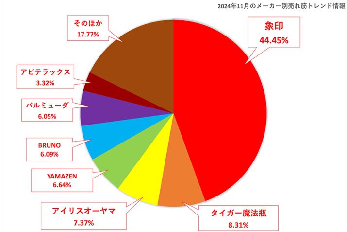 i.comuzbgv[gvJeS[̃[J[ʂ̃VFAOti2024N11݁jBVFA͏ۈ󂪍ł44.45ŁA2ʂ̃^CK[@r8.31A3ʂ̃ACXI[}7.37ł