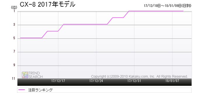 �}2�F�}�c�_�uCX-8�v�̐l�C�����L���O���ځi�ߋ�1�����j