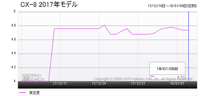 �}3�F�}�c�_�uCX-8�v�̃��[�U�[�����x���ځi�ߋ�1�����j