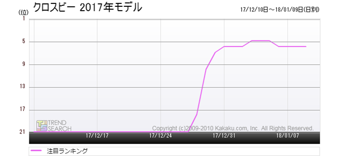 �}5�F�X�Y�L�u�N���X�r�[�v�̐l�C�����L���O���ځi�ߋ�1�����j