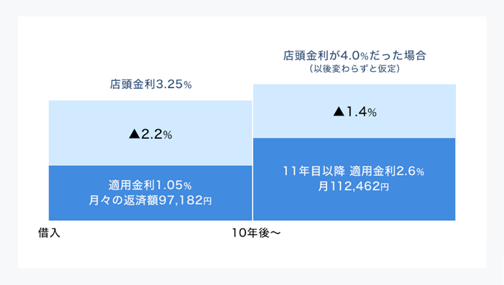 Ԉ^Cv̗BŒ10NA2.2AŒԏÍ1.4A3,000~30NŎ؂肽ꍇBϓԍρA{[iXȂ