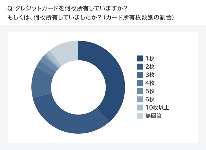 �N���W�b�g�J�[�h���������L���Ă��܂����H �������́A�������L���Ă��܂������H�i�J�[�h���L�����ʂ̊����j