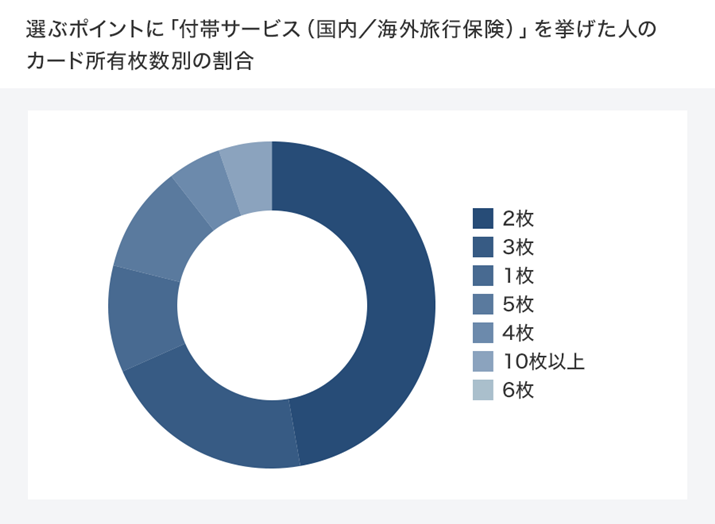 �u�t�уT�[�r�X�i�����^�C�O���s�ی��j�v��I�ԃ|�C���g�ɋ������l�̃N���W�b�g�J�[�h���L�����ʂ̊���