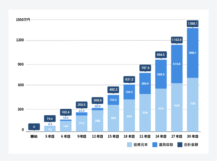 ����2���~�ςݗ��āA�N4���̉^�p���v���������ꍇ�̓������ʂ̐��ځi���Z���̃V�~�����[�V�����@�\�����Ƃɍ쐬�j