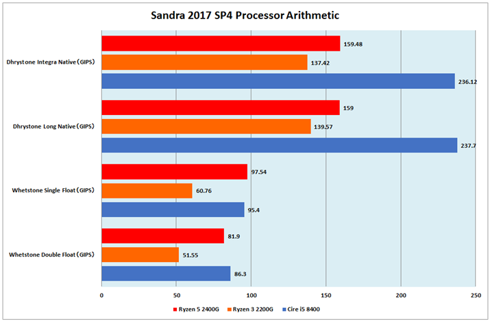 Ot1FSandra 2017 SP4 Processor Arithmetic
