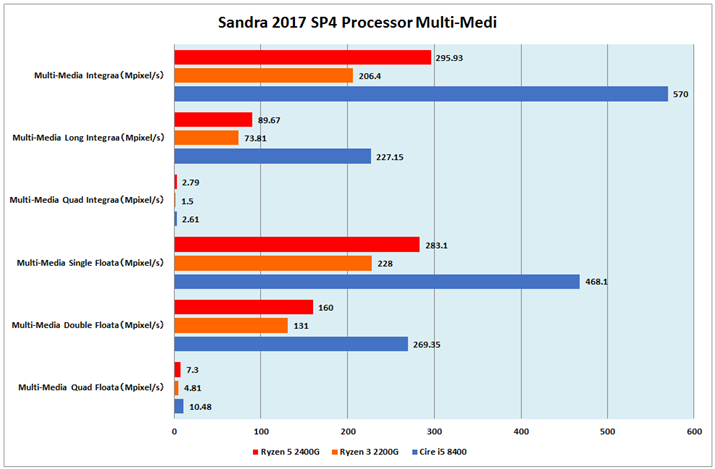 Ot2FSandra 2017 SP4 Processor Multi-Media
