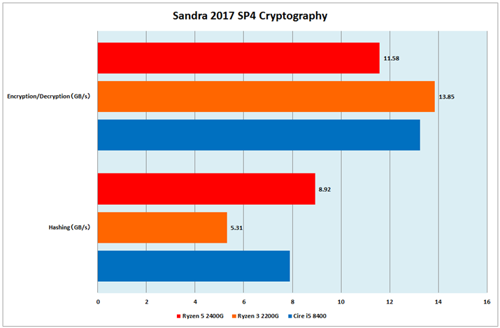 Ot3FSandra 2017 SP4 Cryptography