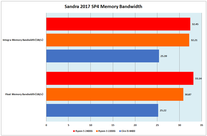 Ot4FSandra 2017 SP4 Memory Bandwidth
