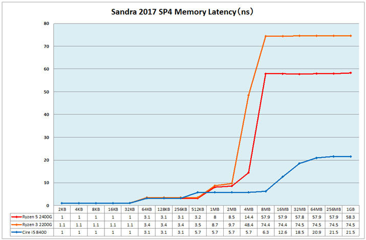 Ot5FSandra 2017 SP4 Memory Latency