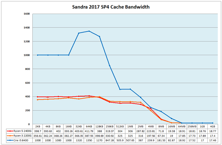 Ot6FSandra 2017 SP4 Cache Bandwidth