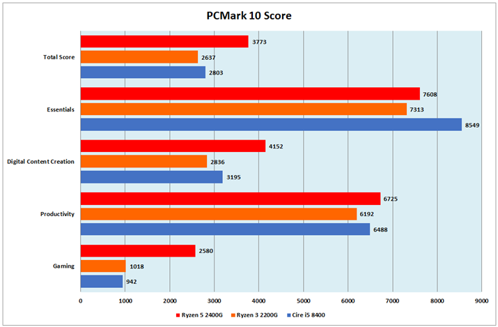 Ot8FFuturemarkuPCMark10v