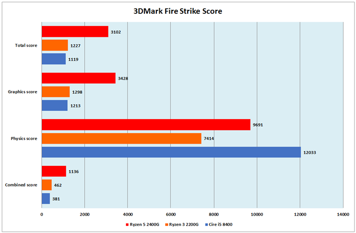 Ot10F3DMark Fire Strike Score