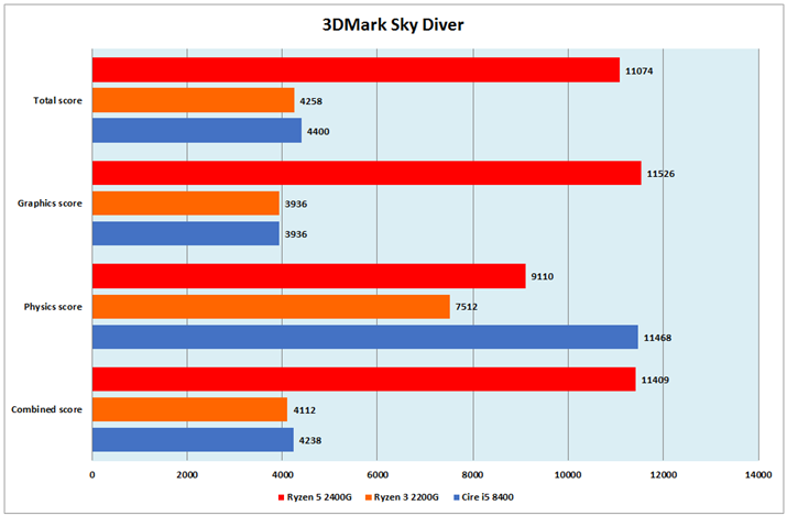 Ot11F3DMark Sky Diver
