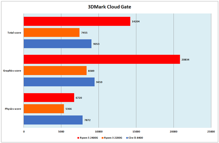 Ot12F3DMark Cloud Gate