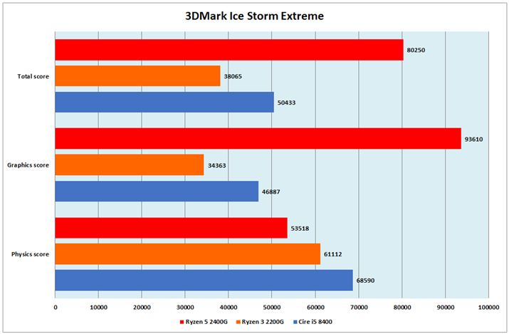 Ot13F3DMark Ice Storm Extreme
