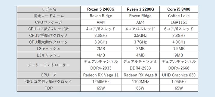 Ryzen 5 2400GRyzen 3 2200GACore i5 8400̎ȃXybN