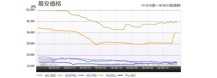 }4FuC@vJeS[ɂ锄5i̍ňiځiߋ3j