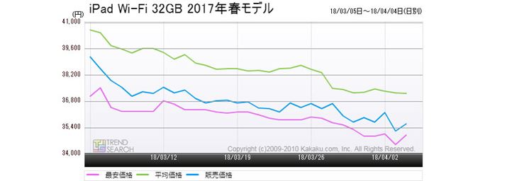 }6FAbvu5 iPadiWi-Fi/32GBfjv̉iځiߋ1j