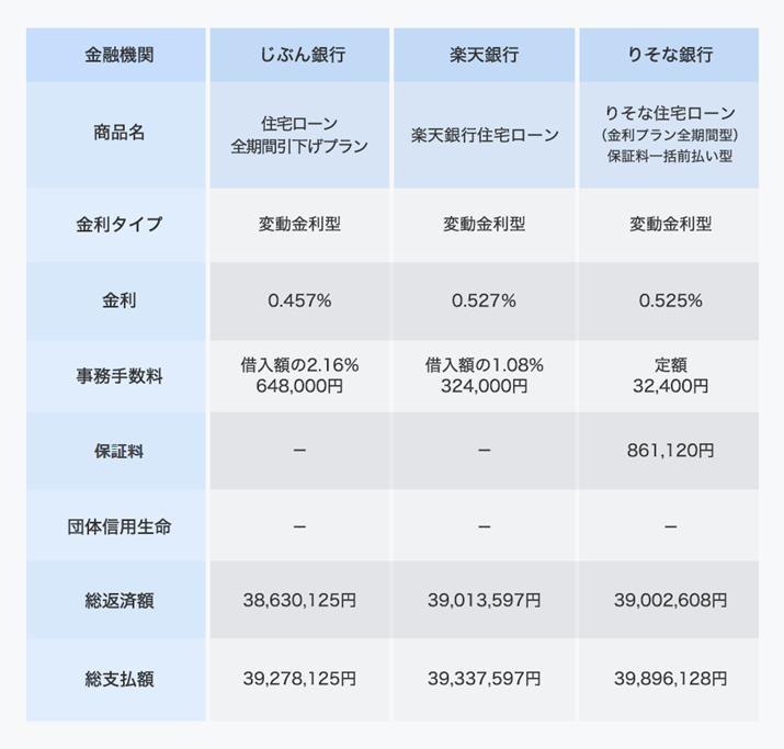 ϓ^̑xzr Bؓz3000~Aԍϊ30NA{[iXȂAVK؂B10Nォ3NƂ1%㏸ƉBi.comZ[V~[VŎZi2018N4_j
