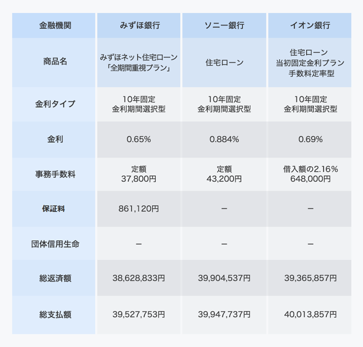 10NŒԑI^̑xzrBؓz3000~Aԍϊ30NA{[iXȂAVK؂B10Nォ10NƂ2%㏸ƉBi.comZ[V~[VŎZi2018N4_j