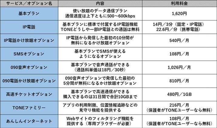 TONE SIM̗vƃIvV̈ꗗ