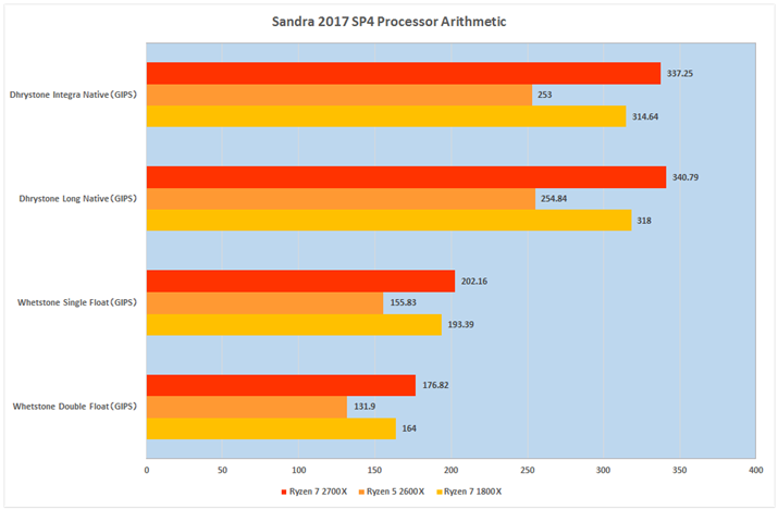 Ot1FSandra 2017 SP4 Processor Arithmetic