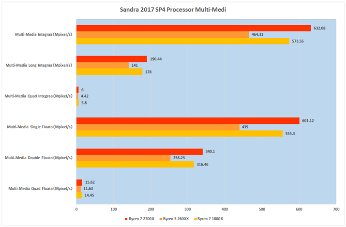 Ot2FSandra 2017 SP4 Processor Multi-Media