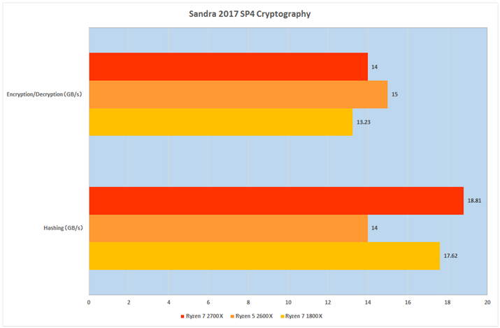 Ot3FSandra 2017 SP4 Cryptography