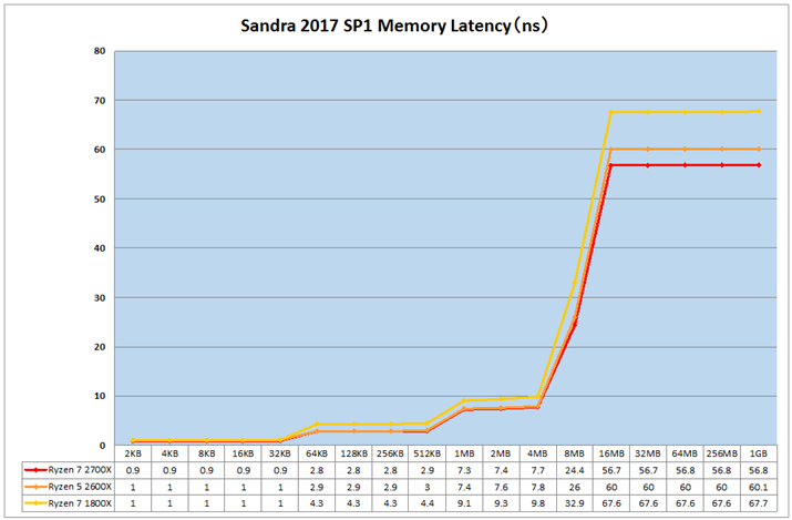 Ot5FSandra 2017 SP4 Memory Latency