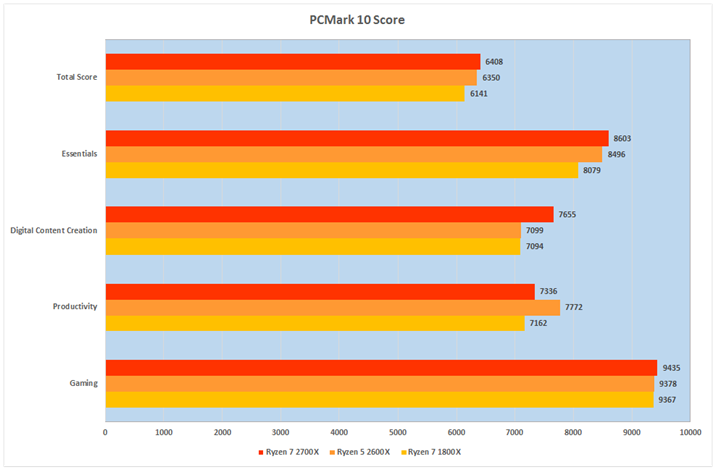 Ot8FFuturemarkuPCMark10v